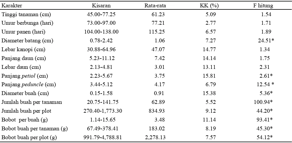 Tabel  1. Nilai kisaran, rata-rata, keofisien keragaman, dan F-hitung untuk karakter kuantitatif 32 genotipe cabai merah 