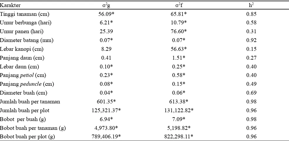 Tabel 4.  Nilai ragam genetik, dan varians  fenotipe serta heritabilitas karakter kuantitatif 32 genotipe cabai merah