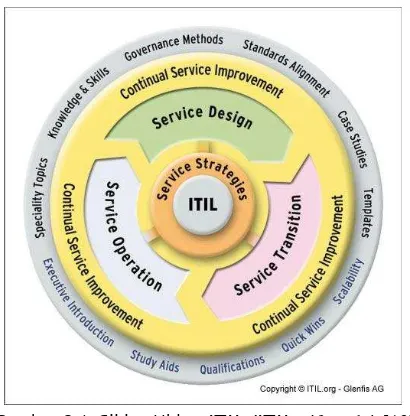 Gambar   2.1. Siklus Hidup ITIL (ITIL Lifecycle) [10] 