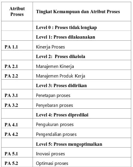 Tabel 2.7. Tingkatan Kapabilitas dan Atribut Proses [20] 