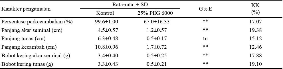 Tabel 2. Koefisien korelasi karakter-karakter fase perkecambahan pada kondisi cekaman PEG 6000 konsentrasi 25%