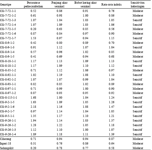 Tabel 4. Indeks sensitivitas kekeringan 31 genotipe padi dihaploid sawah tadah hujan pada perlakuan cekaman kekeringan menggunakan PEG 6000 25% pada beberapa karakter perkecambahan