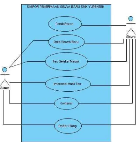 Gambar 2. Sequence Diagram untuk admin Gambar2 dijelaskan kegiatan admin 
