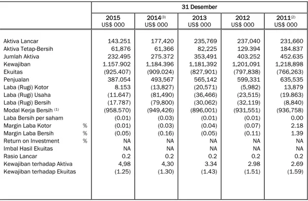 Tabel  berikut  ini  menggambarkan  ikhtisar  data  keuangan  penting  Perseroan  untuk  tahun- tahun-tahun yang berakhir pada tanggal 31 Desember 2011 sampai 2015
