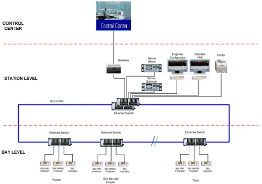 Gambar  1.1 adalah  konfigurasi  umum  dari    Sistem  Otomasi    Gardu  Induk  (SOGI) yang menggambarkan tentang pembagian bay level dan station level.