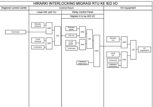 Gambar 1.4 Hirarki Interlocking Migrasi RTU Ke IED I/O