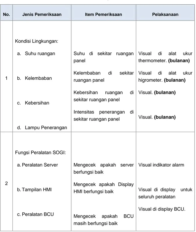 Tabel 2.1 In Service Inspection SOGI