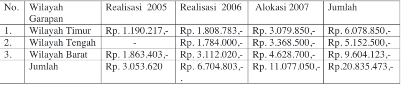 Tabel  4.  Realisasi  dan  Alokasi  Dana  untuk  Program  Pengembangan  SDM  dan  Posdaya  Wilayah Timur, Tengah dan Barat tahun 2005, 2006 dan 2007 (dalam ribuan)