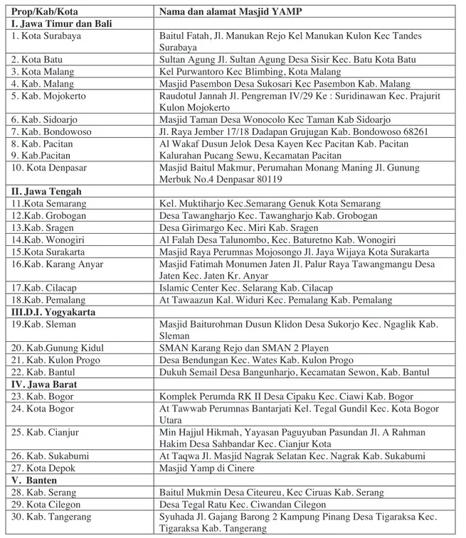 Tabel 2. Daftar Nama Masjid YAMP Calon Perserta  Program Pengembangan Posdaya Berbasis Masjid 2007