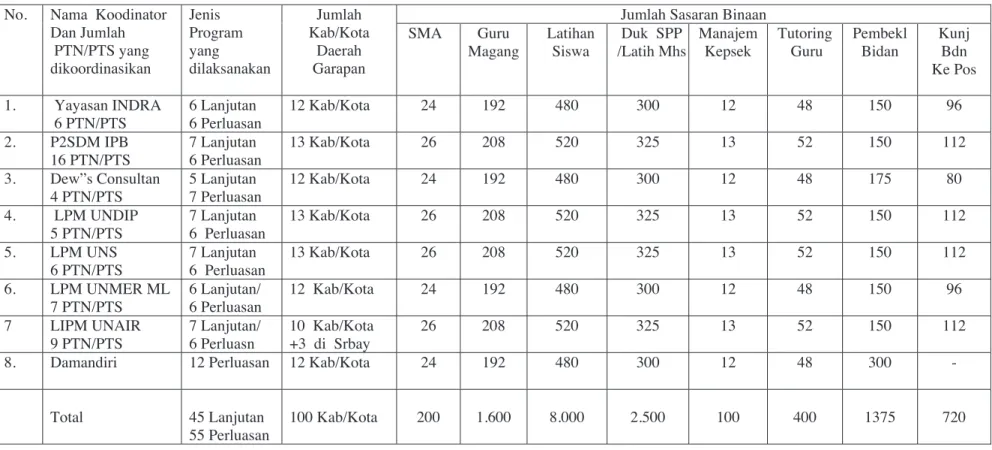 Tabel 3. Nama Koordinator, Jenis Program, Kabupaten/Kota Daerah Garapan  Serta Jumlah Sasaran Binaan Program Pengembangan SDM di Jawa Tengah Bagian Barat dan Utara Tahun 2008 