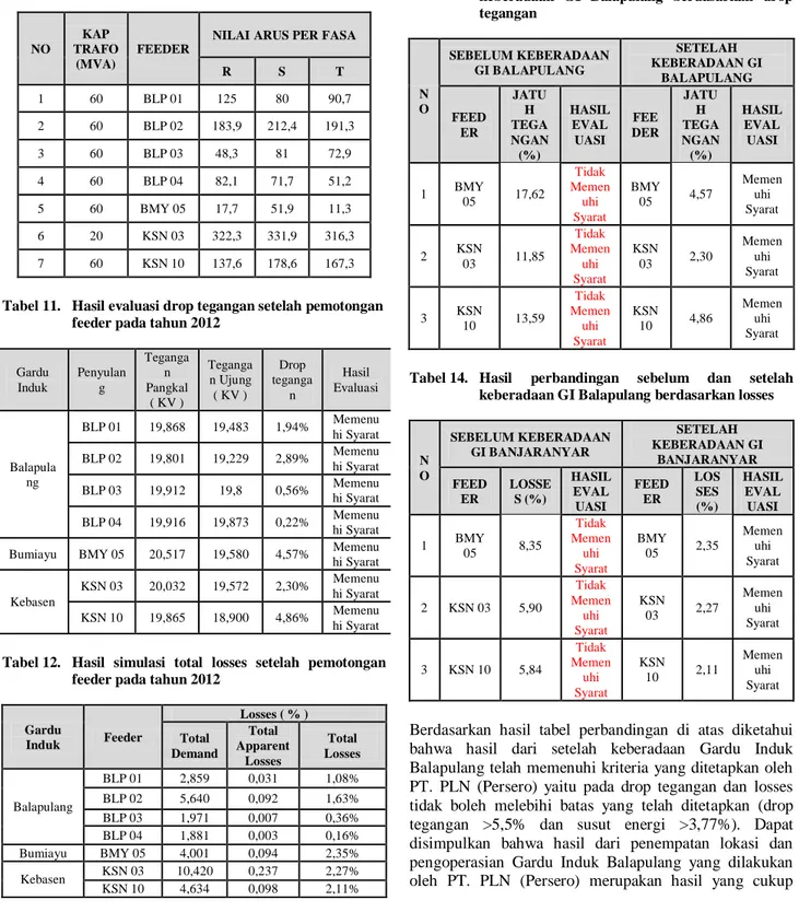 Tabel 10.   Hasil  nilai  arus  GI  yang  mensuplai  UPJ  Balapulang berdasarkan simulasi tahun 2012 