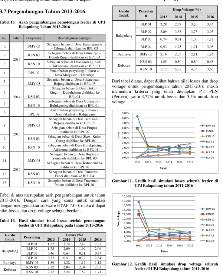 Tabel 15.   Arah  pengembangan  pemotongan  feeder  di  UPJ  Balapulang Tahun 2013-2016 