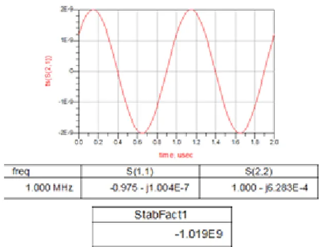 Gambar 15. Hasil simulasi phase noise 