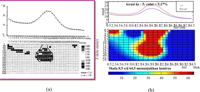 Gambar  14.   Inversi  2D  Anomali  Bouger  Lengkap  Gunung  Merapi  dengan  metode  Compact  yang  telah  direalisasikan oleh Farid (1998) (a) dan inversi dengan metode meminimkan momen inersia (b)