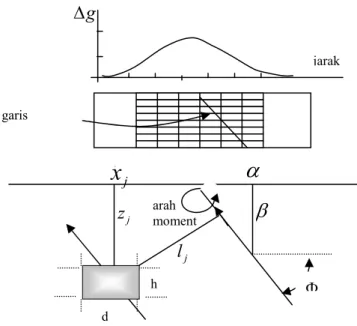 Gambar 6. Momen inersia suatu blok terhadap garis gravitas. 
