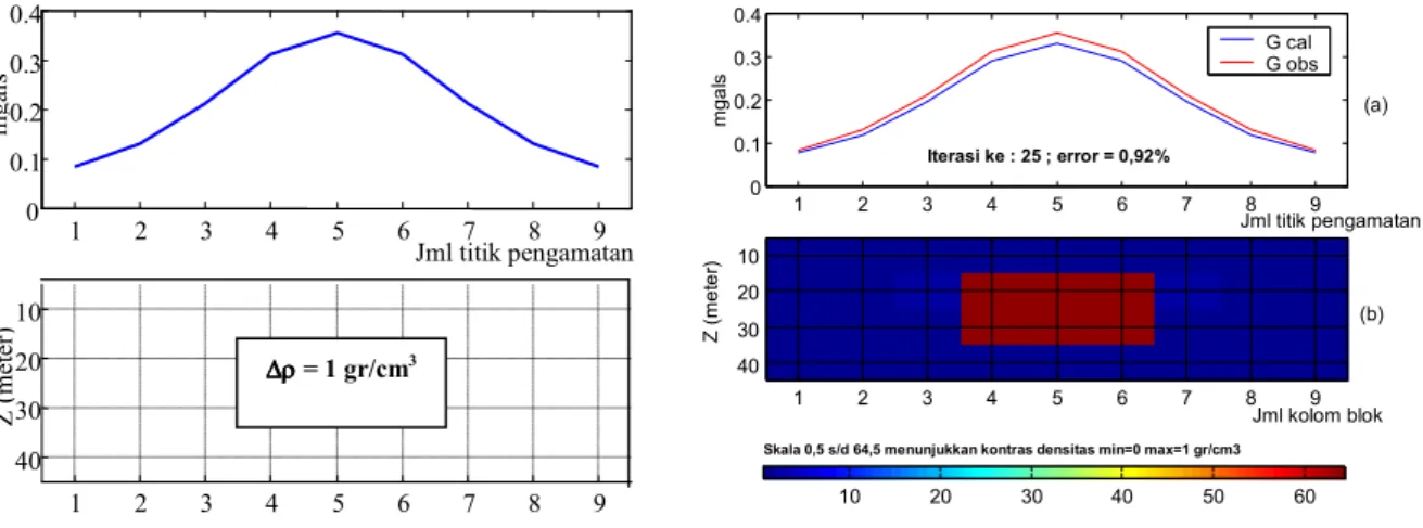 Gambar 8.   Profil data efek gravitasi dari model tumpukan dua balok horisontal  dan hasil inversi    C