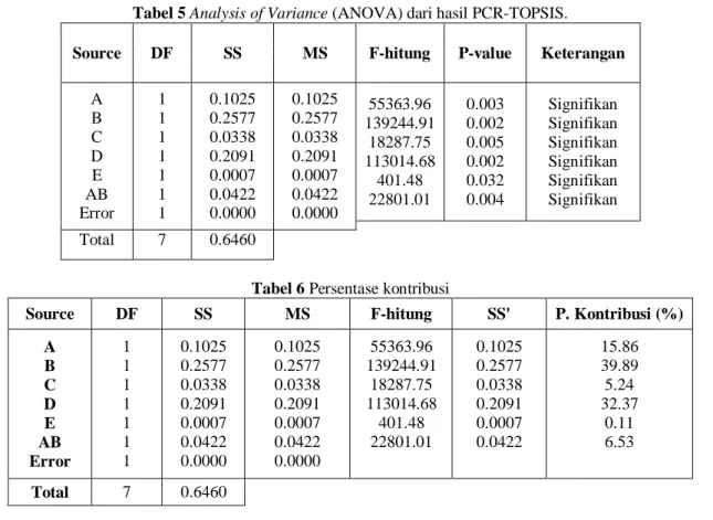 Tabel 5 Analysis of Variance (ANOVA) dari hasil PCR-TOPSIS.