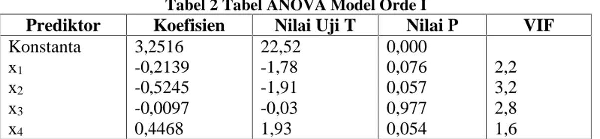 Tabel 2 Tabel ANOVA Model Orde I