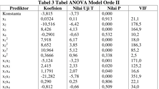Tabel 3 Tabel ANOVA Model Orde II