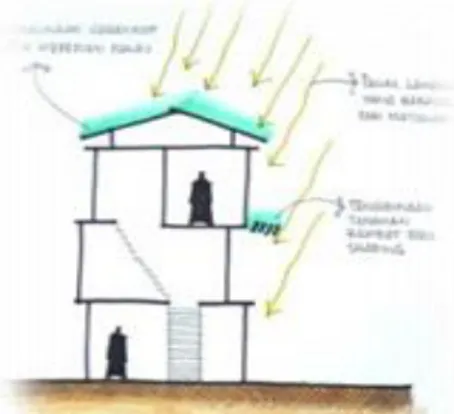 Gambar 2. Bangunan yang memanfaatkan  penghawaan alami sebagai ganti pengkondisian udara 