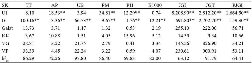 Tabel 1. Hasil sidik ragam (ANOVA) dan parameter genetik populasi padi dihaploid 