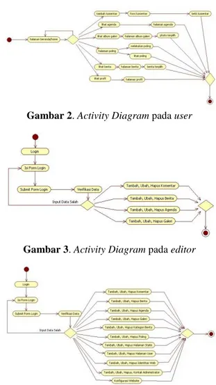 Gambar 2. Activity Diagram pada user 