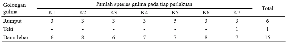 Tabel 1.  Struktur dan komposisi floristik gulma setelah perlakuan bahan organik