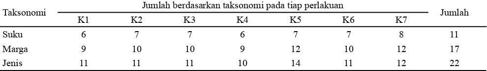 Tabel 2. Jumlah suku, marga, dan jenis dari masing-masing petak perlakuan