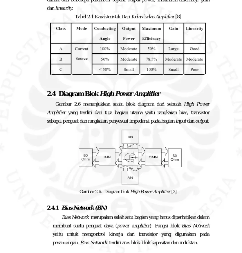 Tabel  2.1  menunjukkan  perbandingan  antara  penguat  kelas  A,  B  dan  C  dilihat  dari  beberapa  parameter  seperti  output  power,  maximum  efficiency,  gain  dan linearity