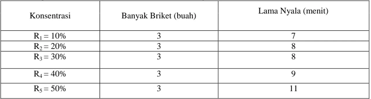 Tabel 1. Uji Kualitas Briket Kulit Durian Untuk Lama Nyala  