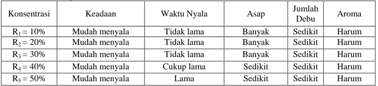 Tabel 3. Sifat Penyalaan Briket Kulit Durian  
