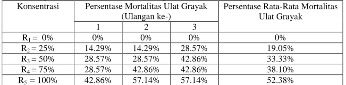Tabel 4. Uji Pestisida Kulit Durian Terhadap Mortalitas Ulat Grayak  Konsentrasi  Persentase Mortalitas Ulat Grayak 