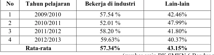 Tabel 1.1 Persentasi Keterserapan Lulusan Oleh Industri SMK Negeri 6 Bandung 