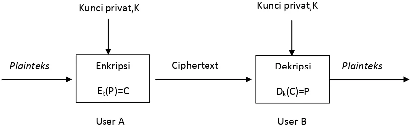 Gambar 2.1 Skema Kriptografi Simetri (Munir, 2006) 