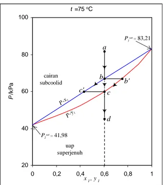Gambar 1. Diagram Pxy untuk asetronitril (1)/nitrometana (2) pada 75 o C seperti diberikan hukum Raoult