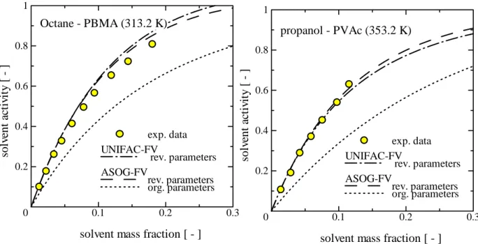 Gambar 2. Hasil eksperimen dan perhitungan dengan model ASOG-FV dan UNIFAC-FV dari aktifitas  solven 