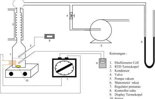 Gambar 1  Diagram Skematik Ebulliometer 