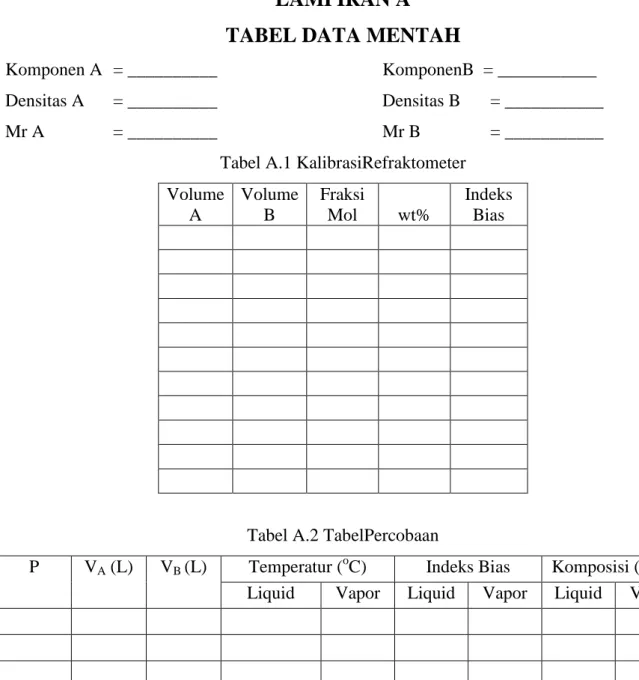Tabel A.1 KalibrasiRefraktometer  Volume  A  Volume B  Fraksi Mol  wt%  Indeks Bias 