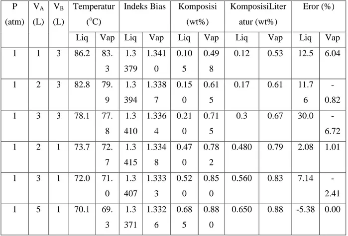 Tabel A.4Contoh Data Percobaan  P  (atm)  V A (L)  V B  (L)  Temperatur (oC) 