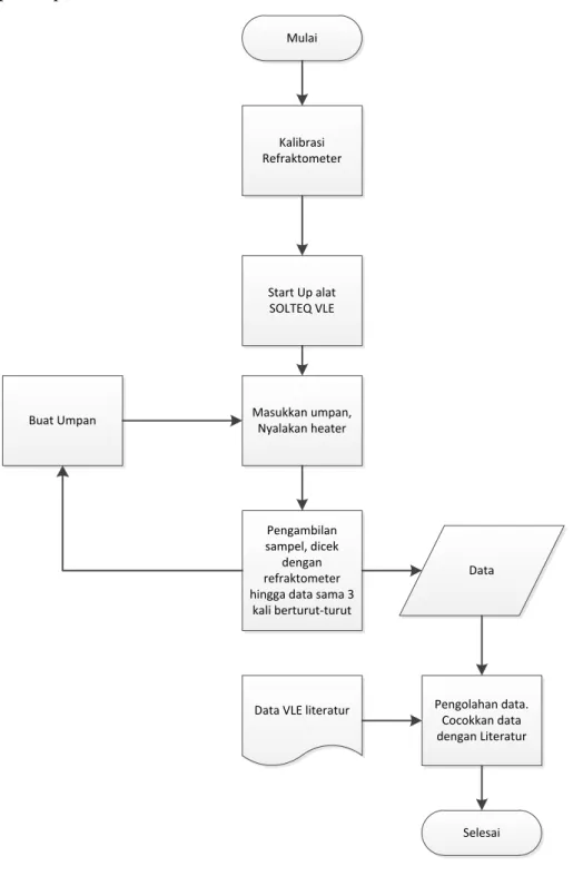 Gambar 4.1 Diagram Alir Percobaan 
