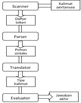 Gambar 1. Komponen Umum Pengolah Bahasa Alami (Zuliarso &amp; Hartati, 2008)