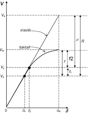 Gambar berikut ini menjelaskan hubungan antara beberapa parameter yang menjadi acuan  untuk menentukan besarnya beban gempa nominal pada suatu struktur