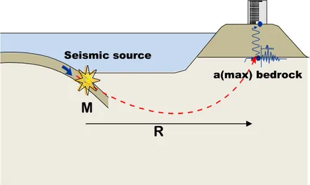 Gambar 2.2 Mekanisme penjalaran gempa ke bangunan (Irsyam, 2005) 