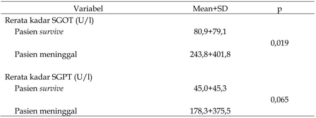 Tabel 3. Perbedaan Rerata Kadar SGOT dan SGPT pada Pasien Infark Miokard yang Survive dan  Meninggal Selama Rawat Inap 