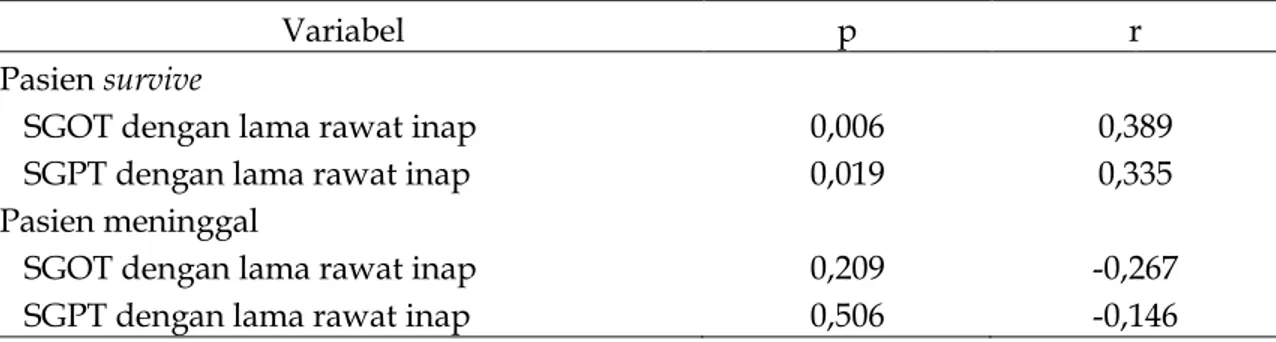 Tabel 4. Korelasi Kadar SGOT dan SGPT dengan Lamanya Rawat Inap pada Pasien Infark  Miokard yang Survive dan Meninggal Selama Rawat Inap 