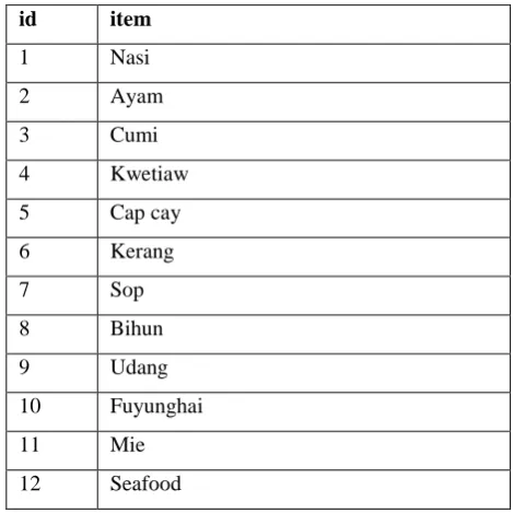 Tabel 2.Data Transaksi Pembelian Makanan 