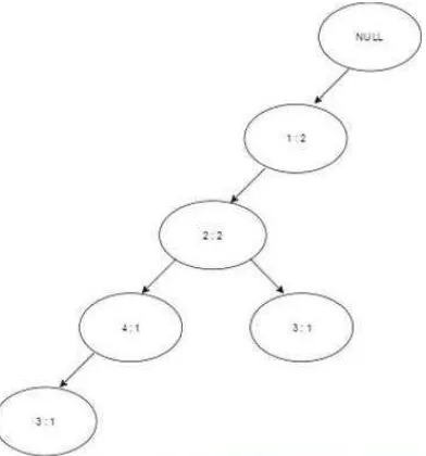 Gambar 1.Pembentukan FP-Tree Pada Transaksi pertama 