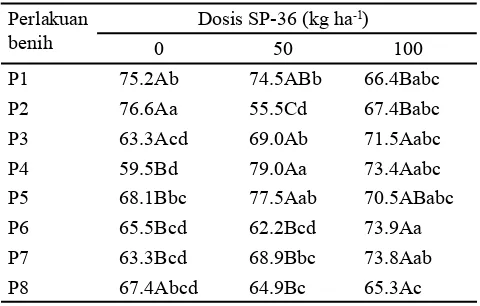 Tabel  3. Interaksi antara perlakuan benih dan dosis pupuk P terhadap jumlah gabah bernas per malai di rumah kaca