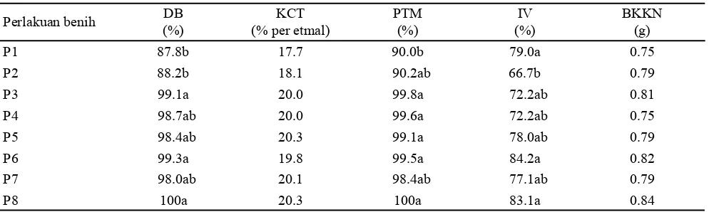 Tabel 6. Pengaruh  perlakuan benih terhadap daya berkecambah (DB), kecepatan tumbuh (KCT), potensi tumbuh maksimum (PTM), indeks vigor (IV), dan bobot kering kecambah normal (BKKN) benih padi 