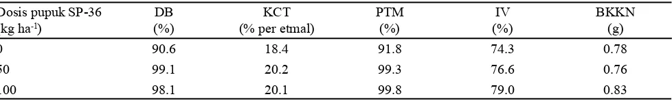 Tabel 7. Pengaruh pupuk P terhadap daya berkecambah (DB), kecepatan tumbuh (KCT), potensi tumbuh maksimum (PTM), indeks vigor (IV), dan bobot kering kecambah normal (BKKN) benih padi 
